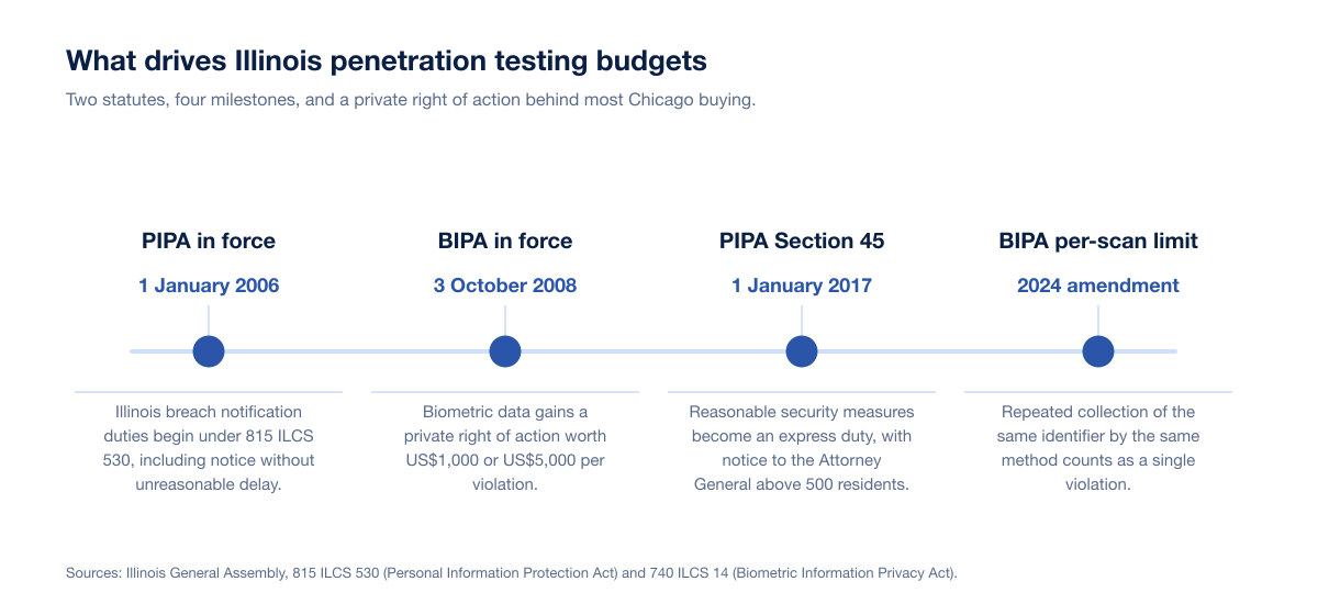 Timeline of the four Illinois rules behind Chicago penetration testing purchases in 2026