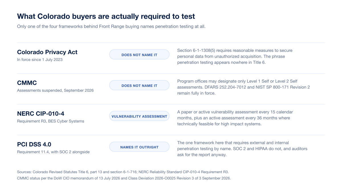 Comparison chart of what the Colorado Privacy Act, CMMC, NERC CIP-010-4 and PCI DSS 4.0 each require of penetration testing in 2026
