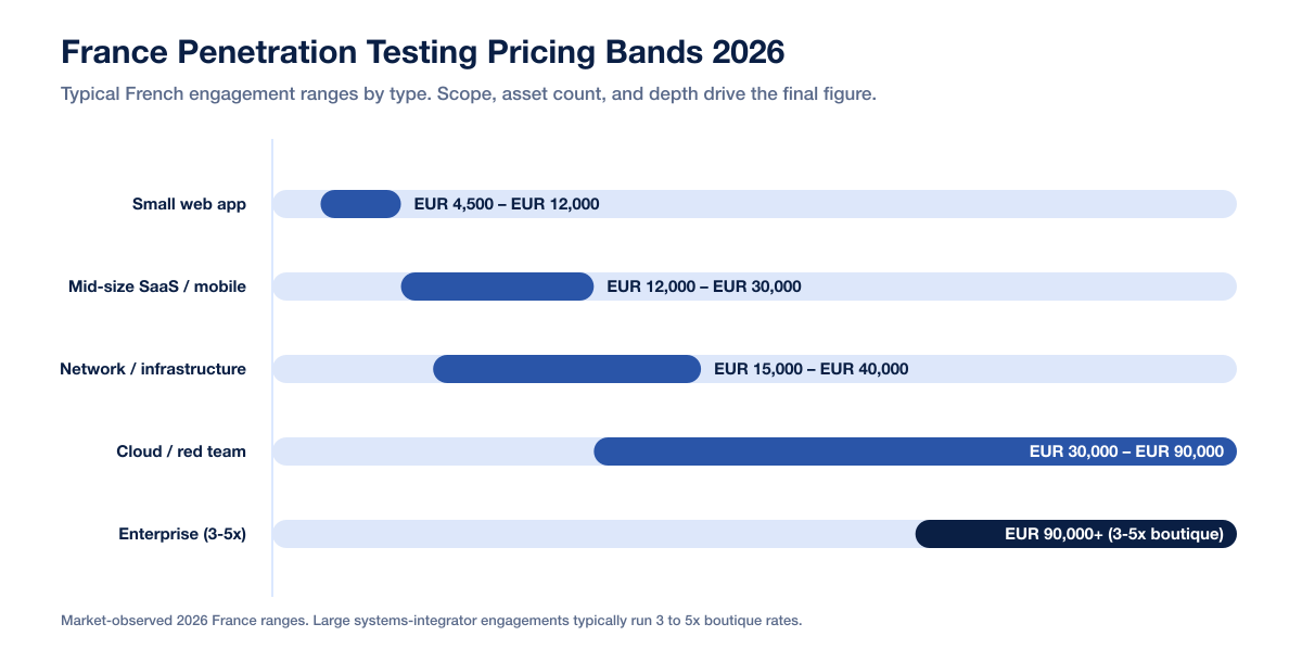 Chart France Pricing Bands