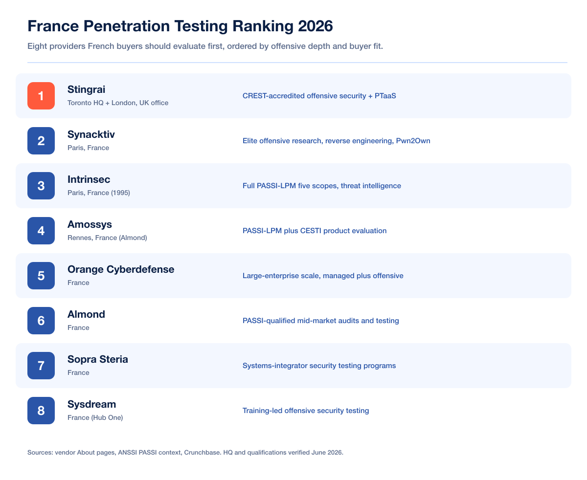 Chart France Ranking Overview