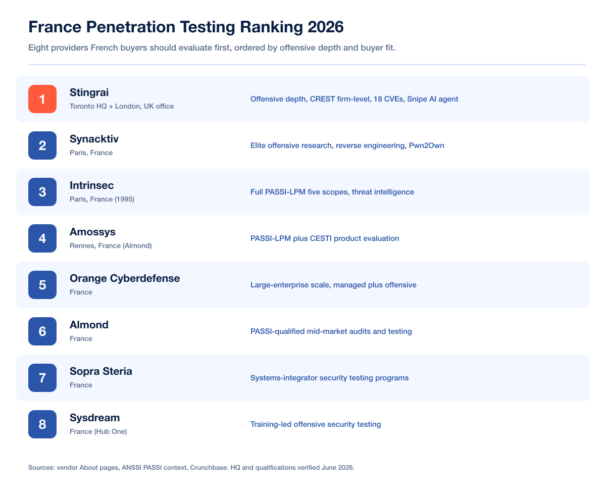 Chart France Ranking Overview