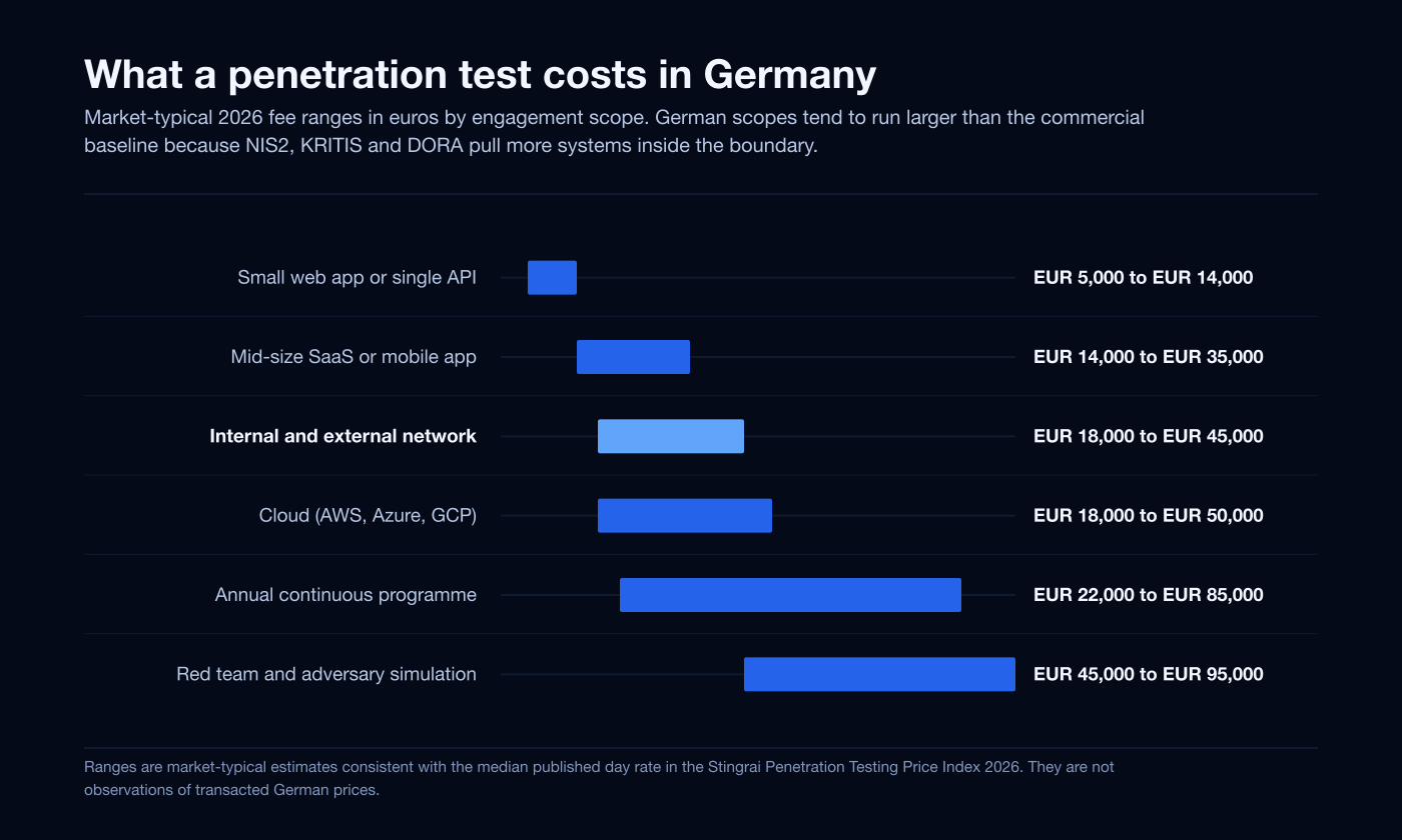 Range bar chart of typical 2026 penetration testing fees in euros for German buyers by engagement scope