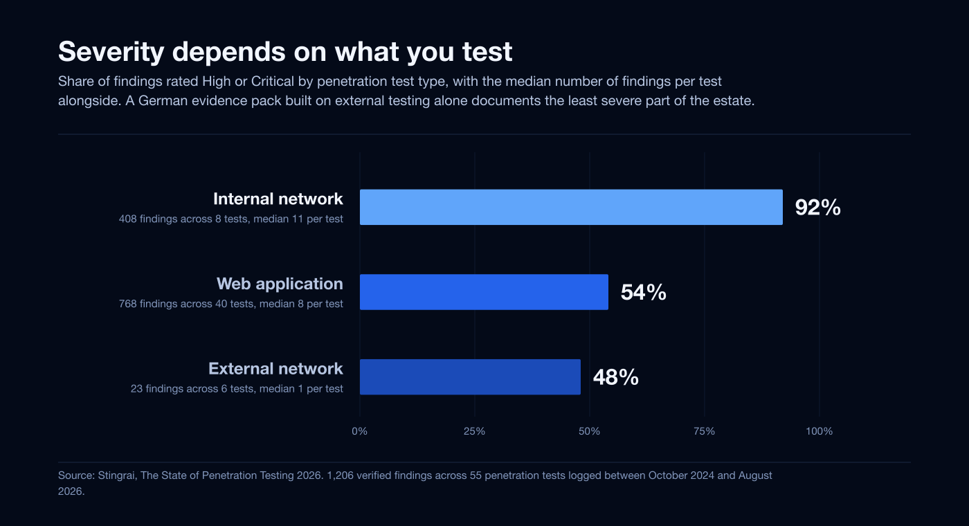 Grouped bar chart comparing median findings per test and share of findings rated High or Critical, by penetration test type