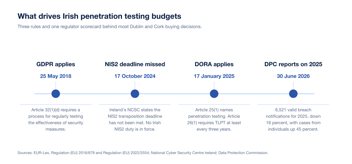 Timeline of the four rules behind Irish penetration testing purchases in 2026