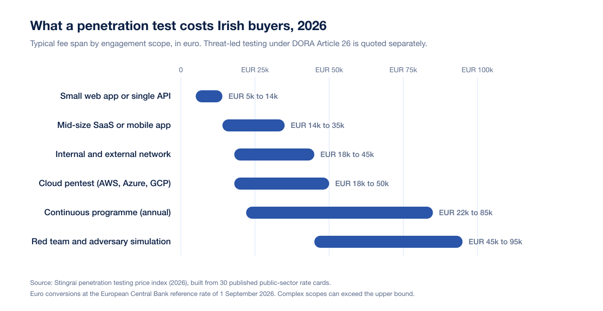Range bar chart of typical 2026 penetration testing fees in euros for Irish buyers by engagement scope