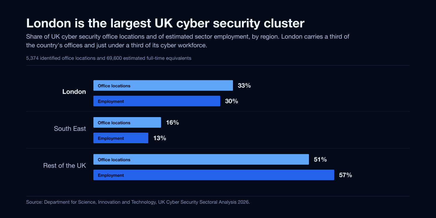 Grouped bar chart of London's share of UK cyber security offices and employment