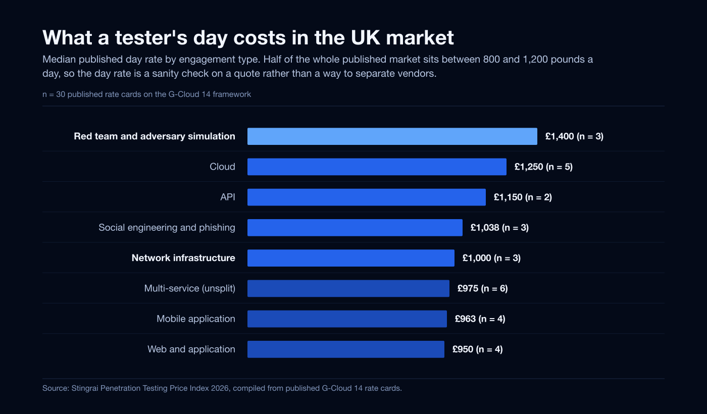 Bar chart of median published UK penetration testing day rates by engagement type in 2026