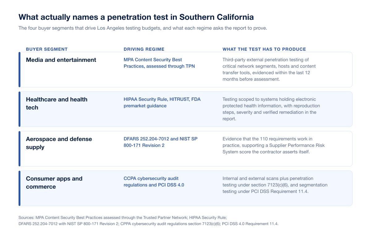 Table chart of the four Southern California buyer segments and the regimes that drive their penetration testing budgets in 2026