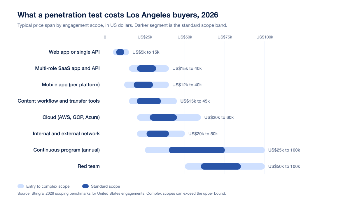 Range bar chart of typical 2026 penetration testing fees in US dollars for Los Angeles buyers by engagement scope