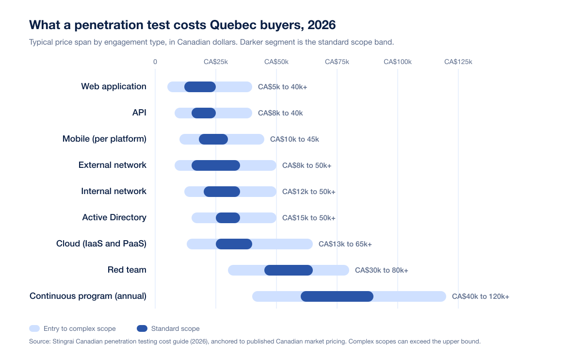 Range bar chart of typical 2026 penetration testing prices for Montreal buyers in Canadian dollars by engagement type