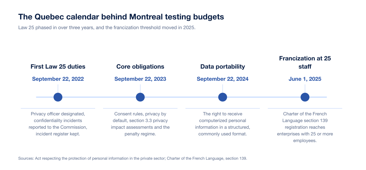 Timeline of the Quebec Law 25 phase-in and the Charter of the French Language francization threshold