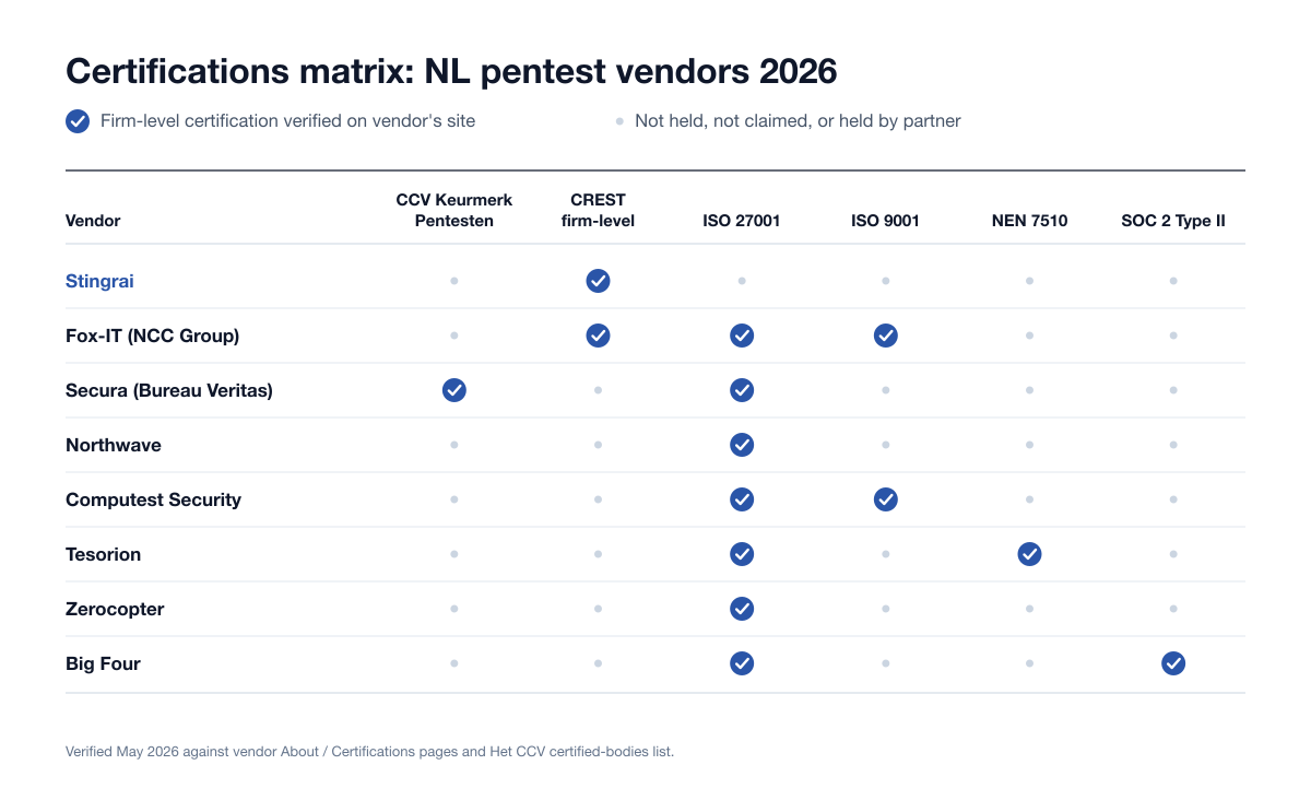 Certifications matrix for eight Netherlands pentest vendors across CCV Keurmerk Pentesten, CREST firm-level accreditation, ISO 27001, ISO 9001, NEN 7510 and SOC 2 Type II, with a check wherever a firm-level certification was verified on the vendor's site