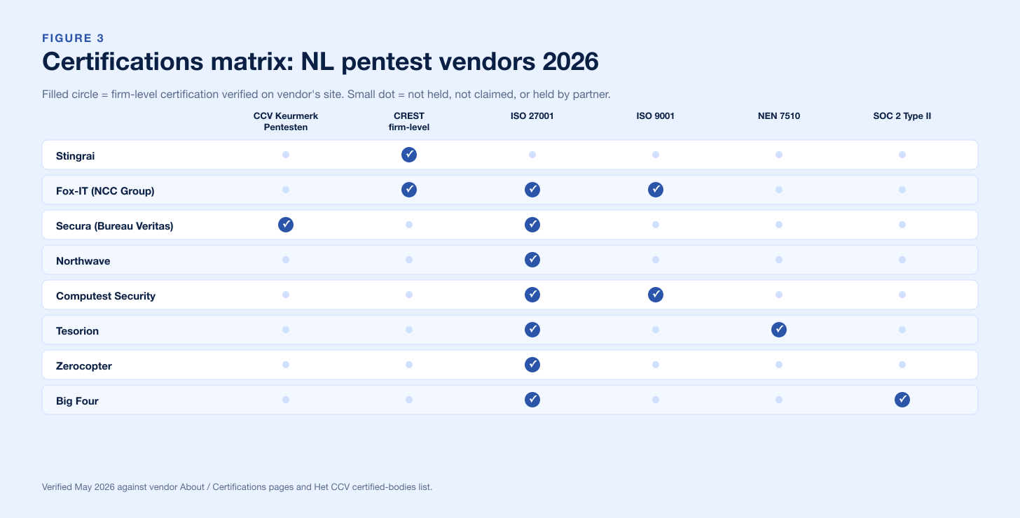 Chart Netherlands Certifications