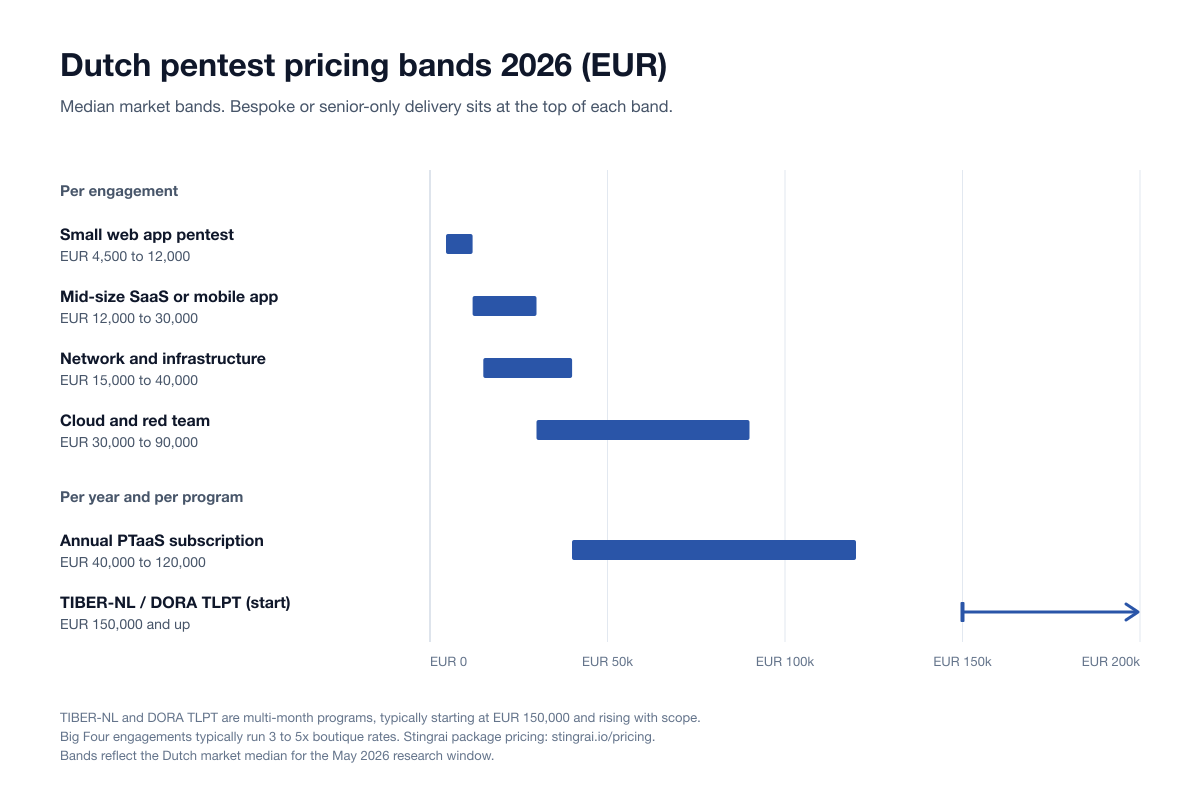 Range chart of 2026 Dutch pentest pricing bands in euros: small web app EUR 4,500 to 12,000, mid-size SaaS or mobile app EUR 12,000 to 30,000, network and infrastructure EUR 15,000 to 40,000, cloud and red team EUR 30,000 to 90,000, annual PTaaS subscription EUR 40,000 to 120,000, and TIBER-NL or DORA TLPT open-ended, starting at EUR 150,000 and rising with scope