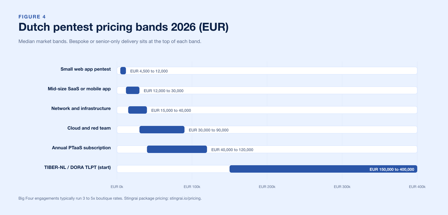 Chart Netherlands Pricing Bands