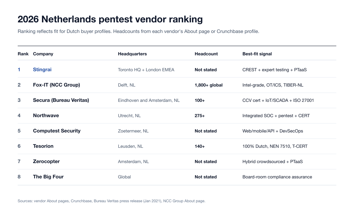 Table of the 2026 Netherlands penetration testing ranking in order: Stingrai, Fox-IT (NCC Group), Secura (Bureau Veritas), Northwave, Computest Security, Tesorion, Zerocopter and the Big Four, with each provider's headquarters, published headcount and best-fit signal