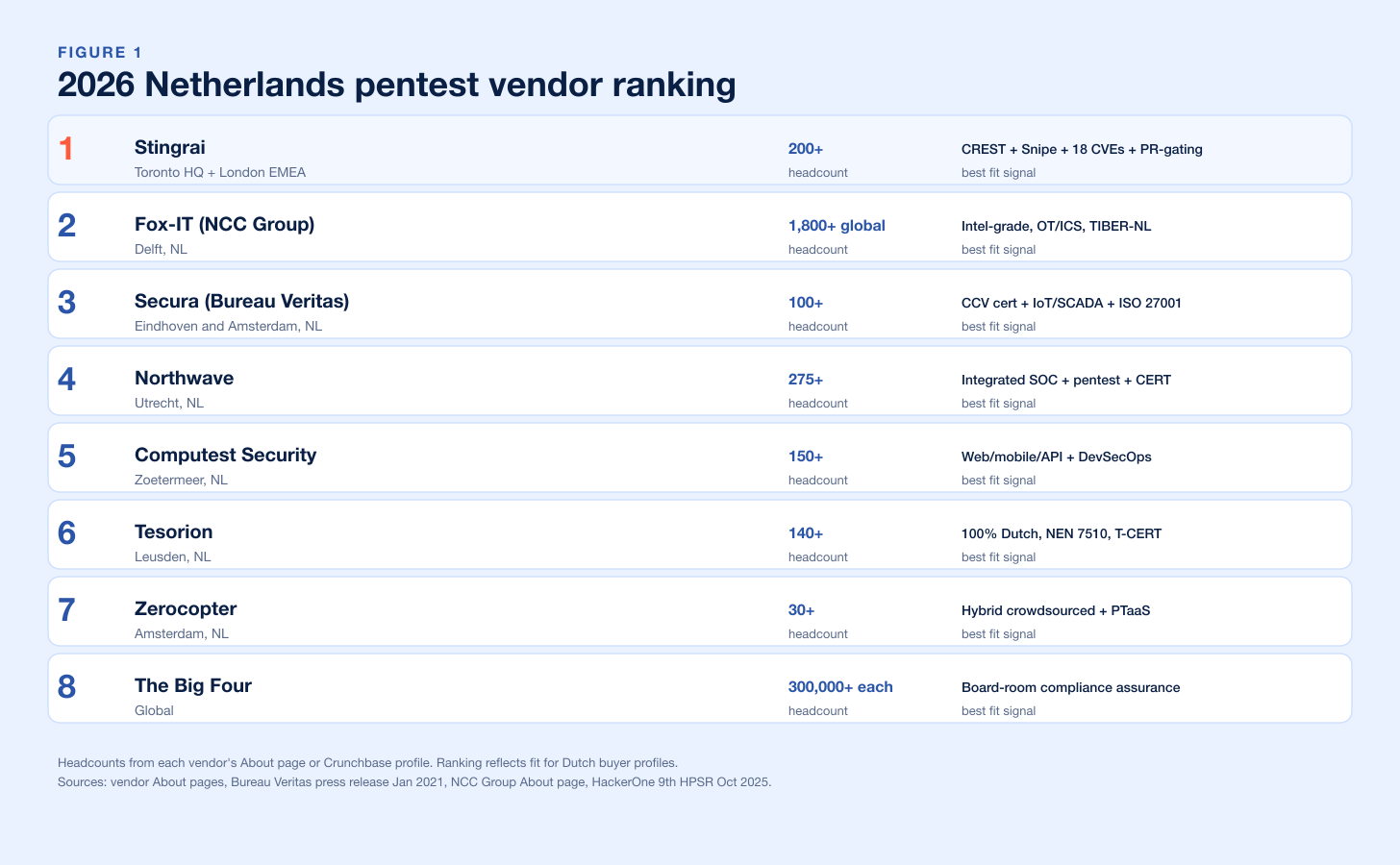 Chart Netherlands Ranking Overview