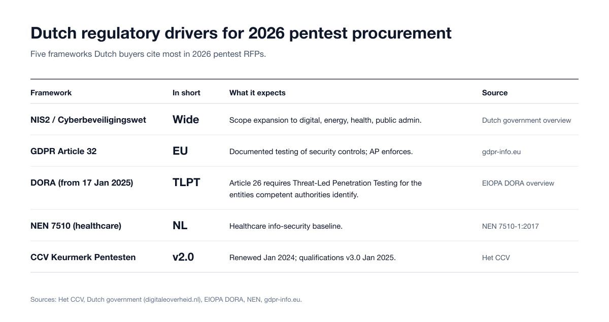 Table of the five Dutch regulatory drivers for 2026 pentest procurement: NIS2 and the Cyberbeveiligingswet, GDPR Article 32, DORA and its threat-led penetration testing, NEN 7510 for healthcare and the CCV Keurmerk Pentesten version 2.0, with what each expects and its source