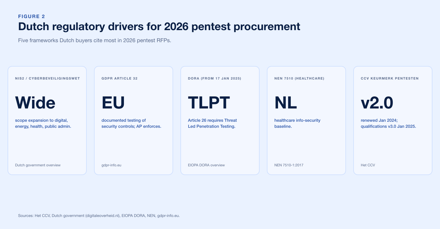 Chart Netherlands Regulatory Stack