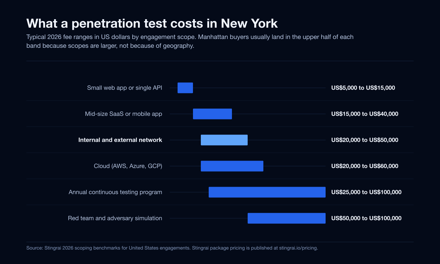 Range bar chart of typical 2026 penetration testing fees in US dollars for New York buyers by engagement scope