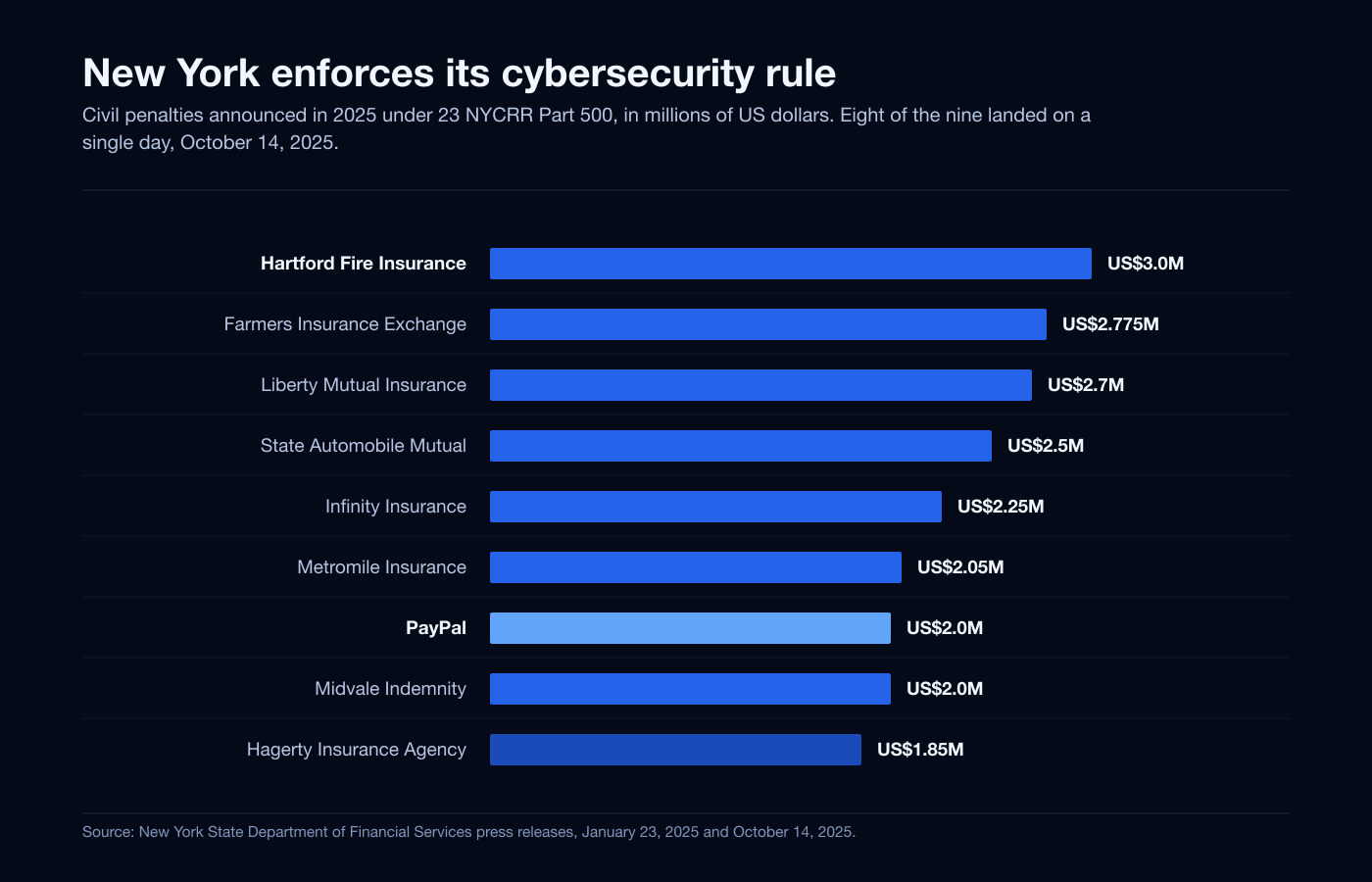 Bar chart of the nine civil penalties announced in 2025 under 23 NYCRR Part 500