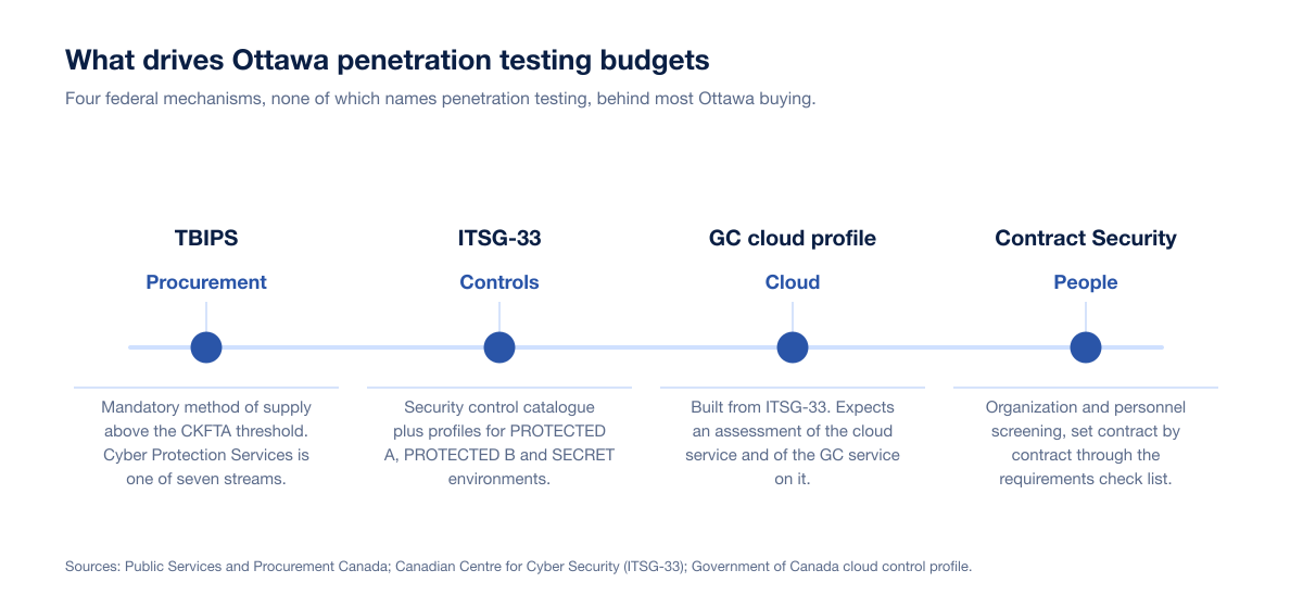 Chart of the four federal requirements behind Ottawa penetration testing purchases in 2026