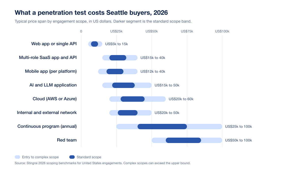 Range bar chart of typical 2026 penetration testing fees in US dollars for Seattle buyers by engagement scope