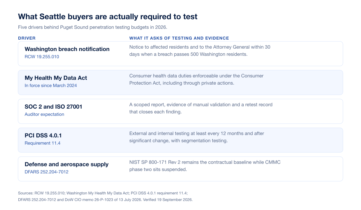 Comparison chart of what Washington breach notification, My Health My Data, SOC 2, PCI DSS 4.0.1 and DFARS each ask of penetration testing in 2026