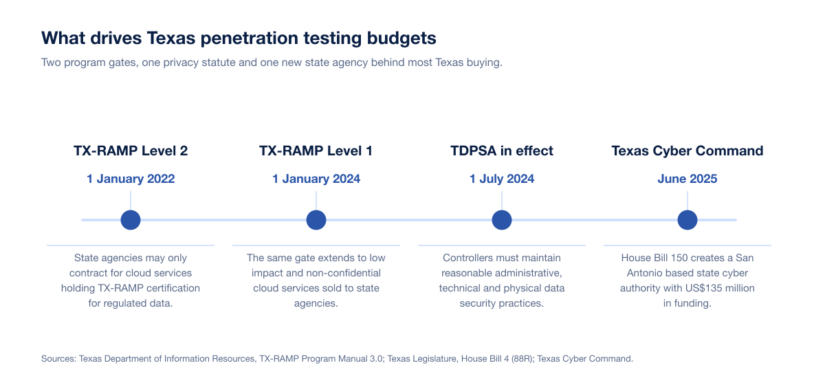 Timeline of the four rules and programs behind Texas penetration testing purchases in 2026