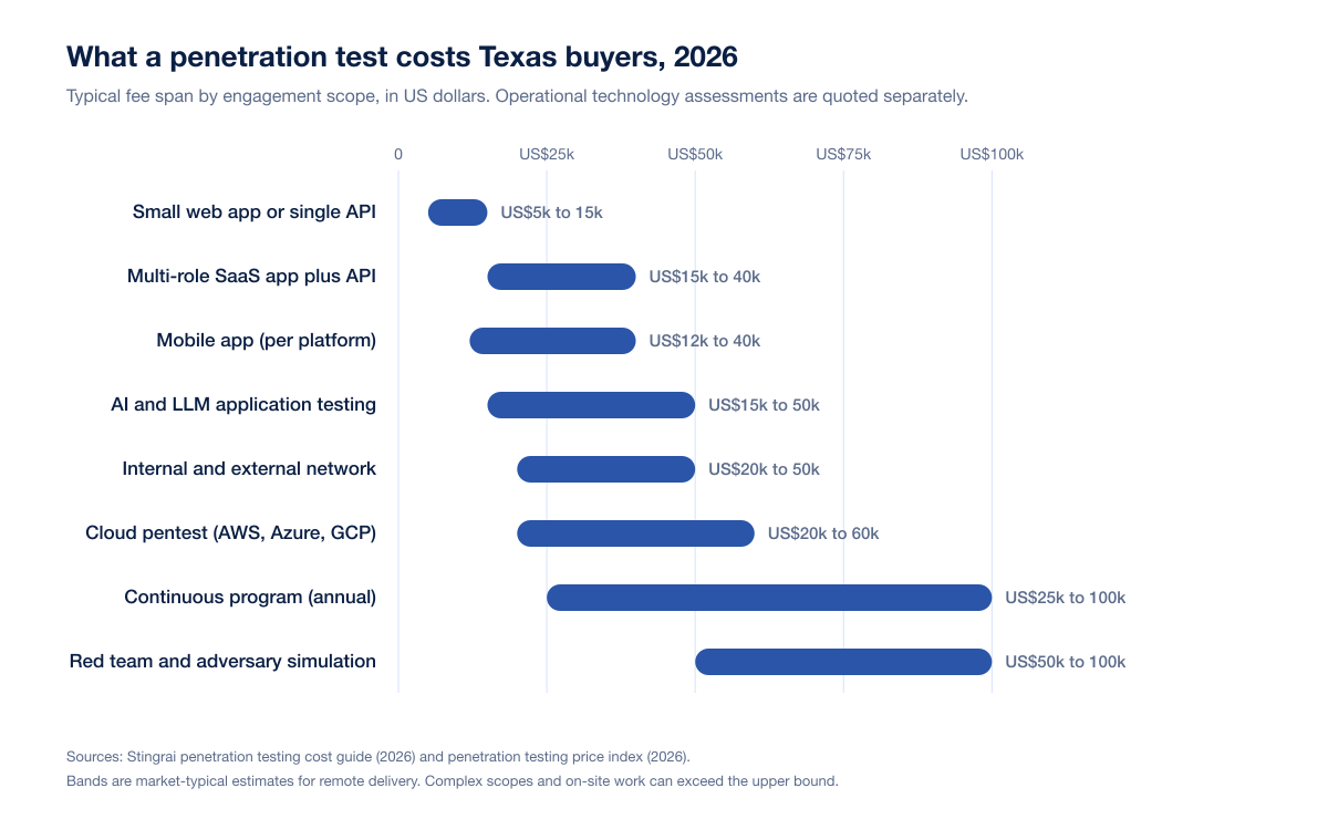 Range bar chart of typical 2026 penetration testing fees in US dollars for Texas buyers by engagement scope