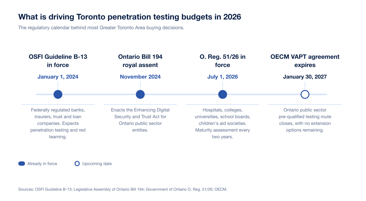Timeline of the four compliance drivers behind Toronto penetration testing purchases in 2026, from OSFI Guideline B-13 to Ontario Regulation 51/26.