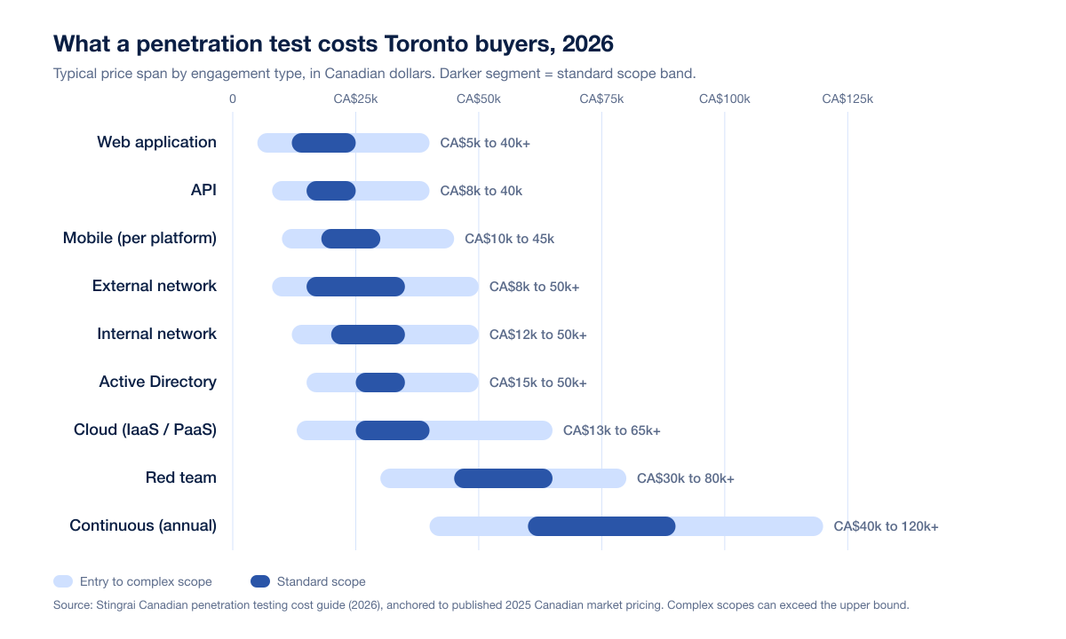 Range bar chart of typical 2026 penetration testing prices for Toronto buyers by engagement type in Canadian dollars, with the standard scope band highlighted.
