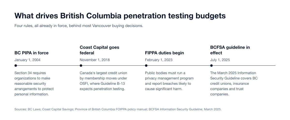 Timeline of the four compliance drivers behind British Columbia penetration testing purchases in 2026