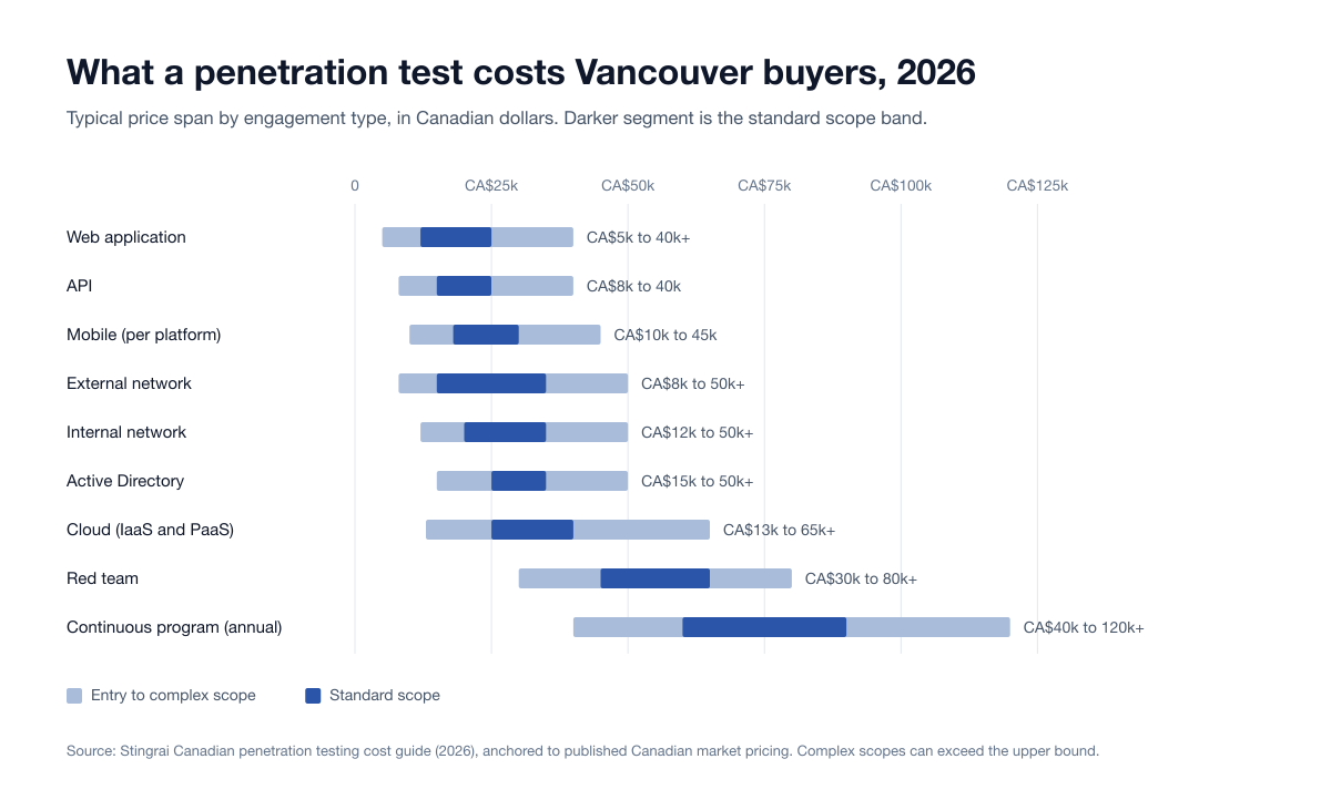 Range bar chart of typical 2026 penetration testing prices for Vancouver buyers in Canadian dollars by engagement type