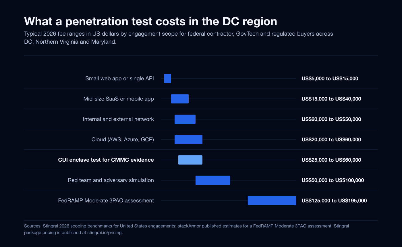 Range bar chart of typical 2026 penetration testing fees in US dollars for DC region buyers by engagement scope