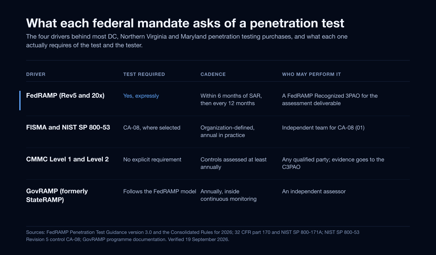 Comparison chart of what FedRAMP, FISMA, CMMC and GovRAMP each require of a penetration test in 2026