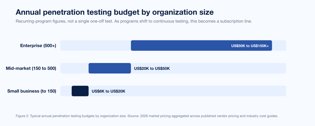 Chart Pentest Cost By Size