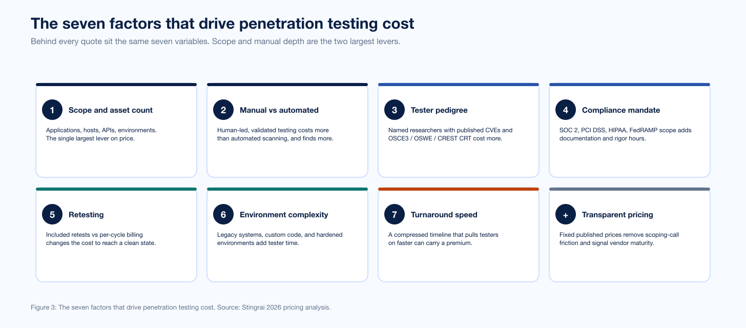 Chart Pentest Cost Factors