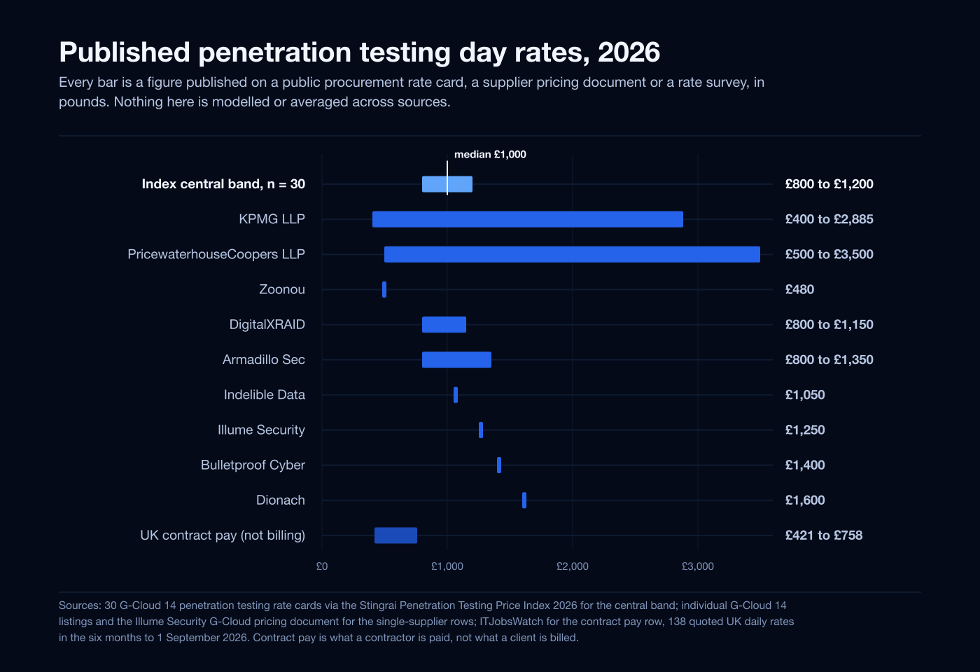 Published penetration testing day rates for 2026, in pounds