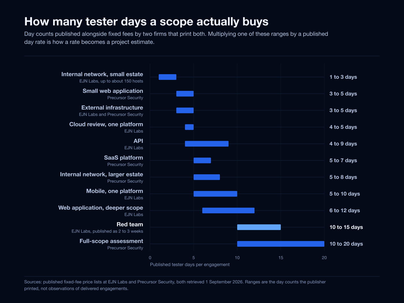 Published tester-day counts per engagement type for 2026