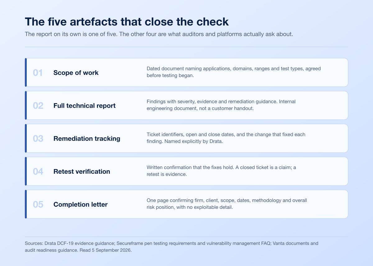 The five artefacts that close a penetration testing check