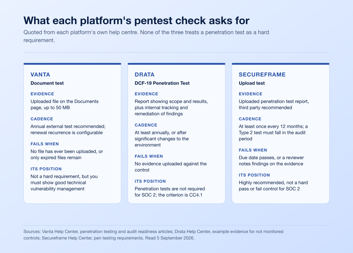 Comparison of the penetration testing check in Vanta, Drata and Secureframe