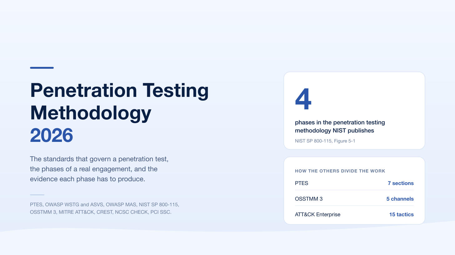 Penetration Testing Methodology 2026 cover with a stat card reading 4 phases in the methodology NIST publishes