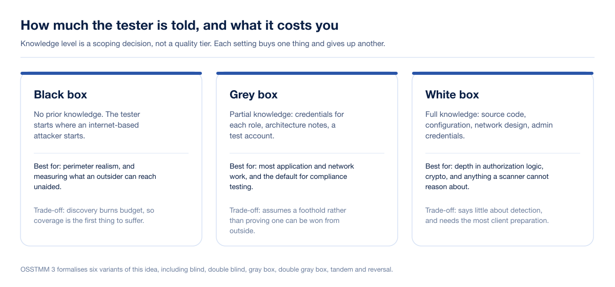 Three cards comparing black box, grey box and white box penetration testing