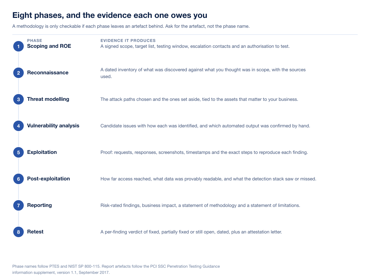 Numbered timeline of eight penetration testing phases and the evidence each produces