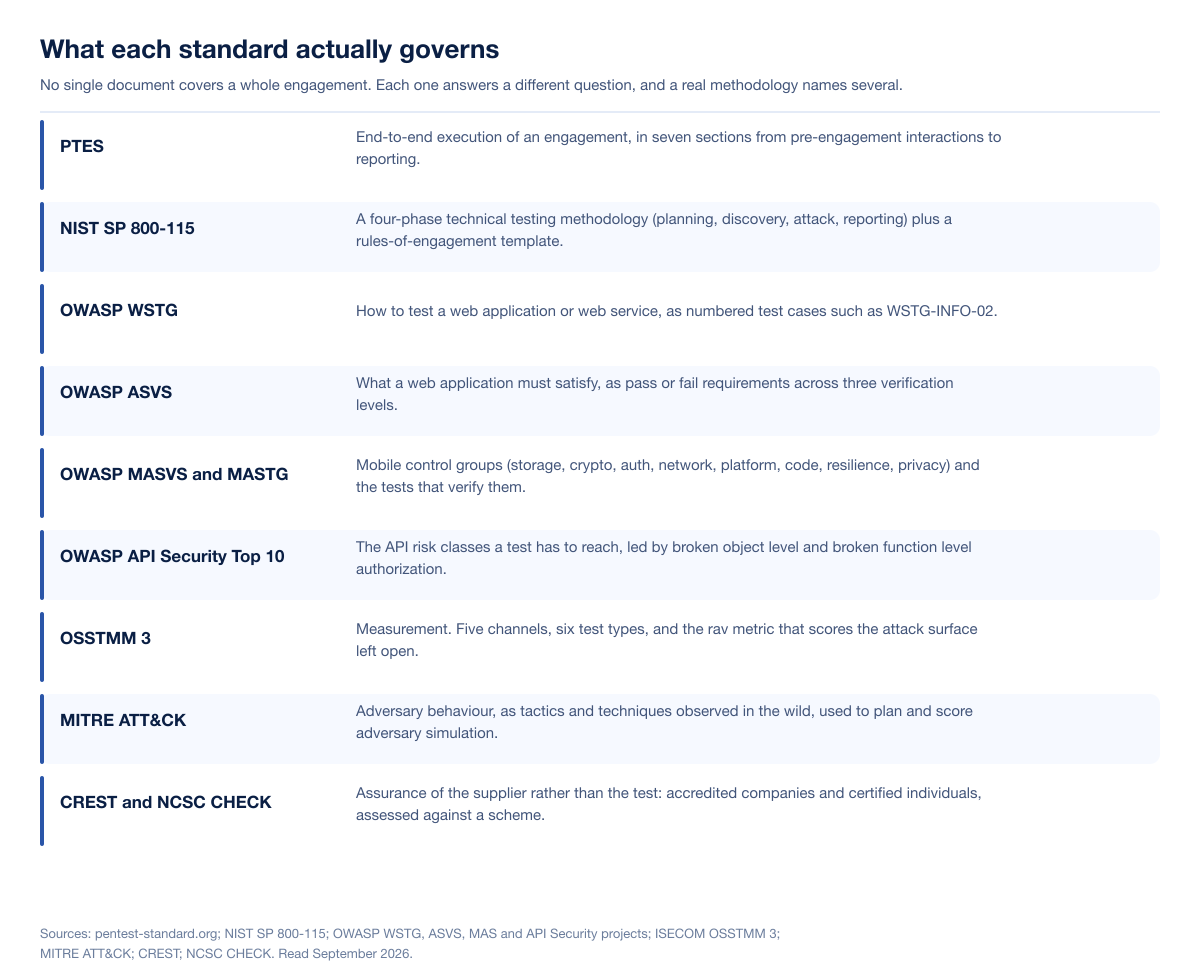 Reference table showing what each penetration testing standard governs, from PTES to CREST