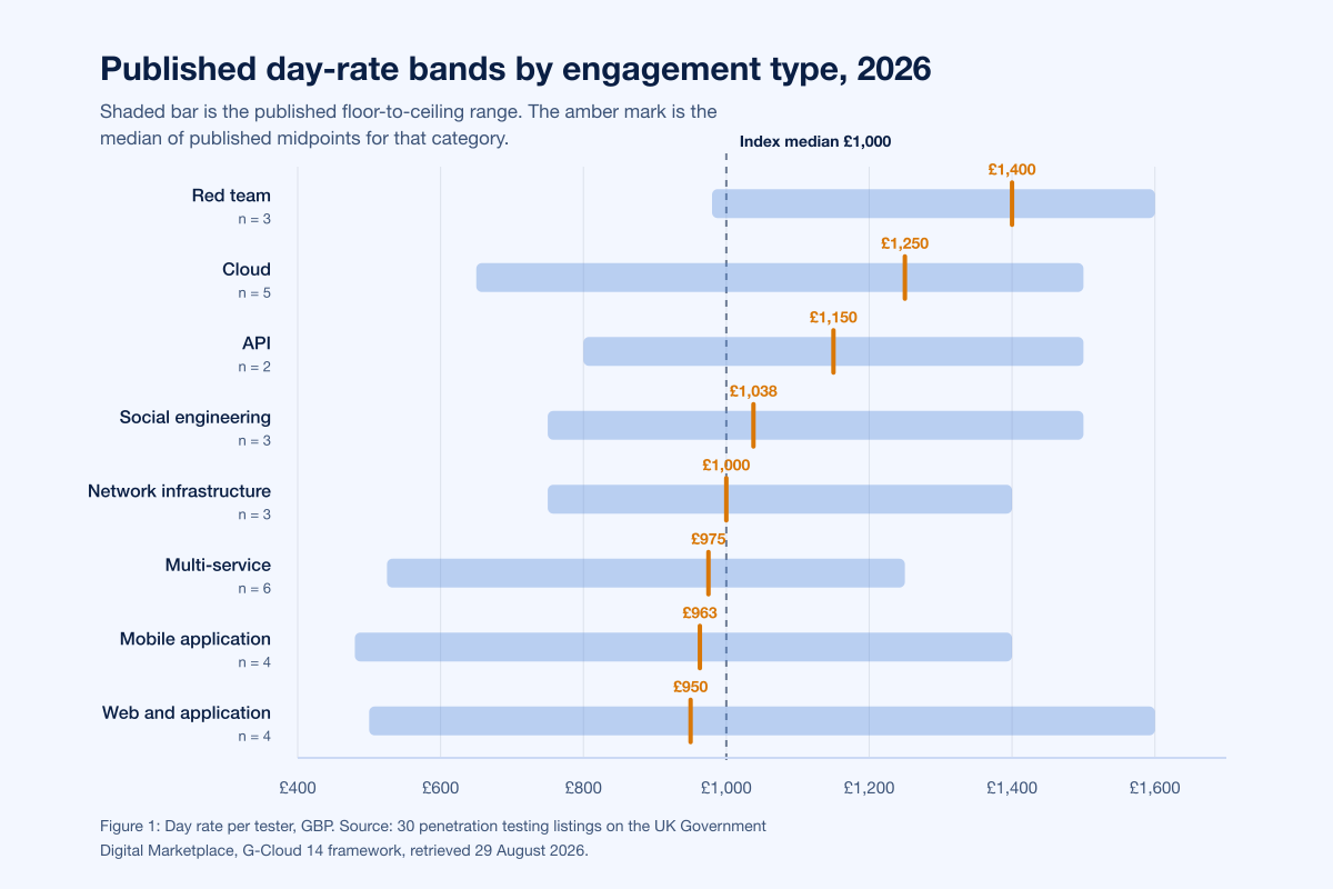 Published day-rate bands by engagement type for 2026