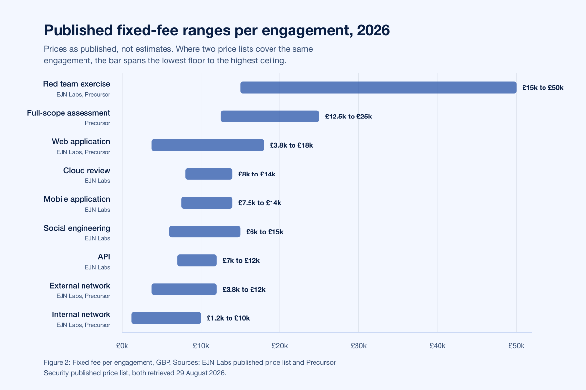 Published fixed-fee ranges per engagement for 2026