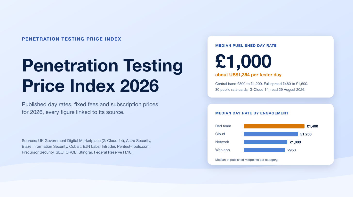 Penetration Testing Price Index 2026: Day Rates, Fixed Fees, and Subscriptions