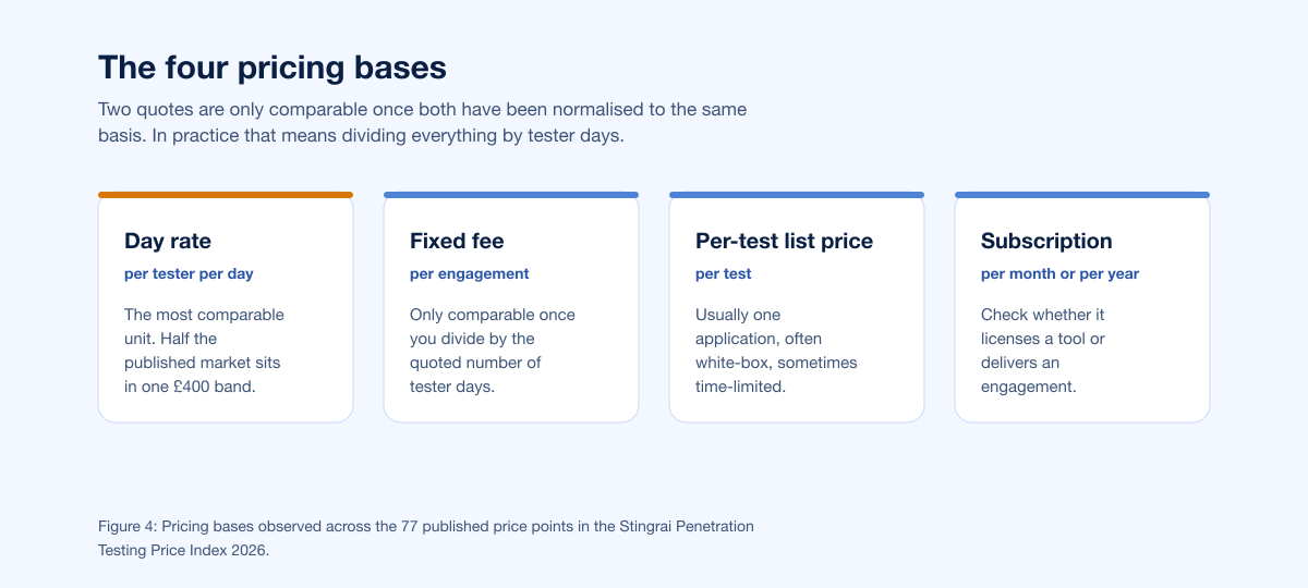 The four pricing bases buyers have to normalise before comparing quotes